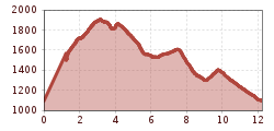 Elevation profile