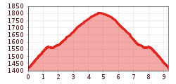 Elevation profile