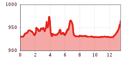 Elevation profile
