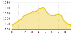 Elevation profile