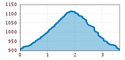 Elevation profile