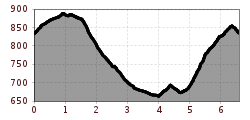 Elevation profile
