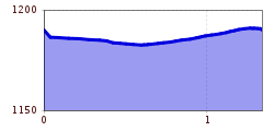 Elevation profile