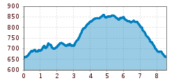 Elevation profile