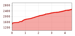 Elevation profile