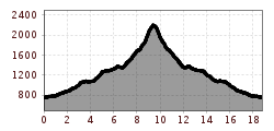 Elevation profile