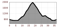 Elevation profile