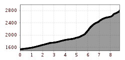 Elevation profile