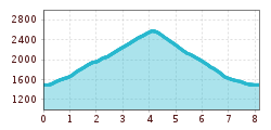 Elevation profile