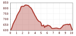 Elevation profile