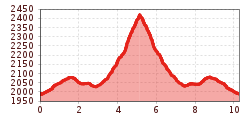 Elevation profile