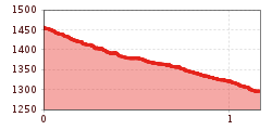 Elevation profile