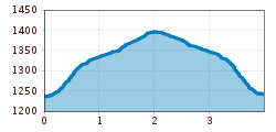 Elevation profile