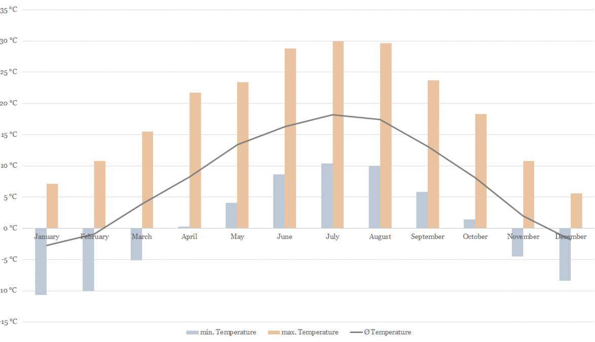 Temperature