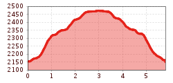 Elevation profile