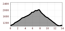 Elevation profile