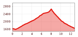 Elevation profile