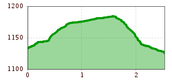 Elevation profile