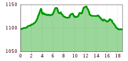 Elevation profile