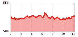 Elevation profile