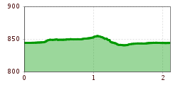 Elevation profile