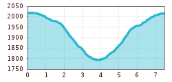 Elevation profile