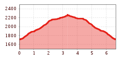 Elevation profile