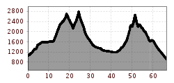 Elevation profile