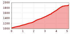 Elevation profile