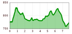Elevation profile