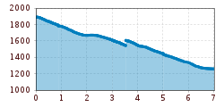 Elevation profile