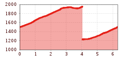 Elevation profile