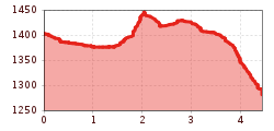 Elevation profile