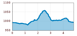 Elevation profile