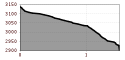 Elevation profile