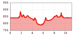 Elevation profile