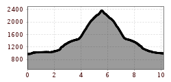Elevation profile