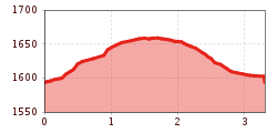 Elevation profile