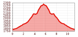 Elevation profile