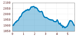 Elevation profile
