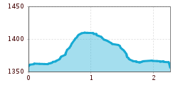 Elevation profile