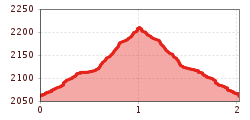 Elevation profile