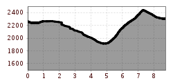 Elevation profile