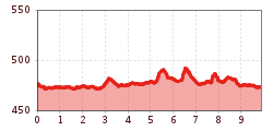 Elevation profile