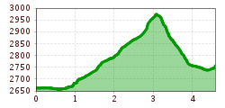 Elevation profile