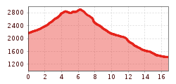 Elevation profile