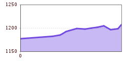 Elevation profile
