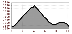 Elevation profile