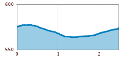 Elevation profile