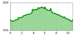 Elevation profile
